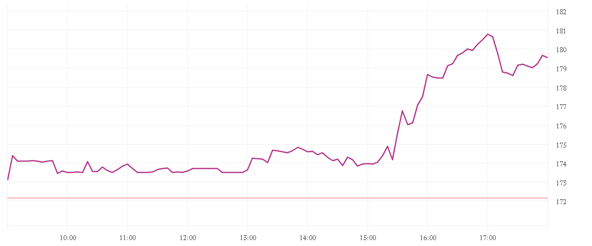Chart zur Tagesentwicklung von BOEING CO.           DL 5