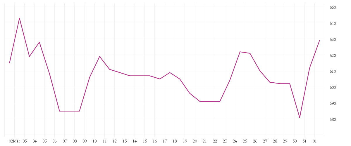 Chart zur Monatsentwicklung von CATERPILLAR INC.     DL 1