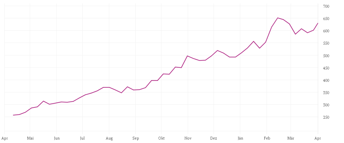 Chart zur Jahresentwicklung von CATERPILLAR INC.     DL 1