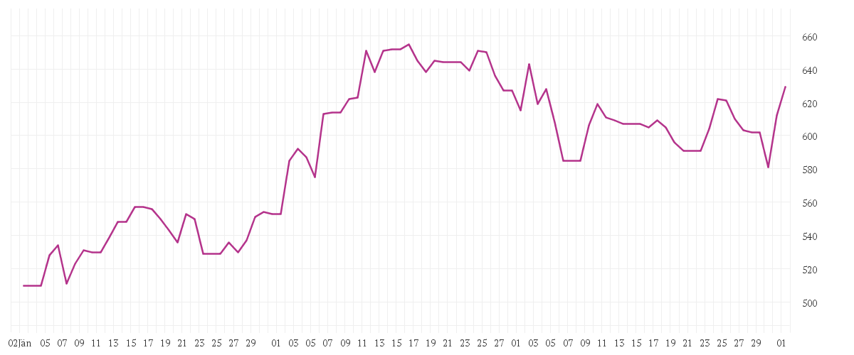 Chart zur Entwicklung der letzten drei Monate von CATERPILLAR INC.     DL 1
