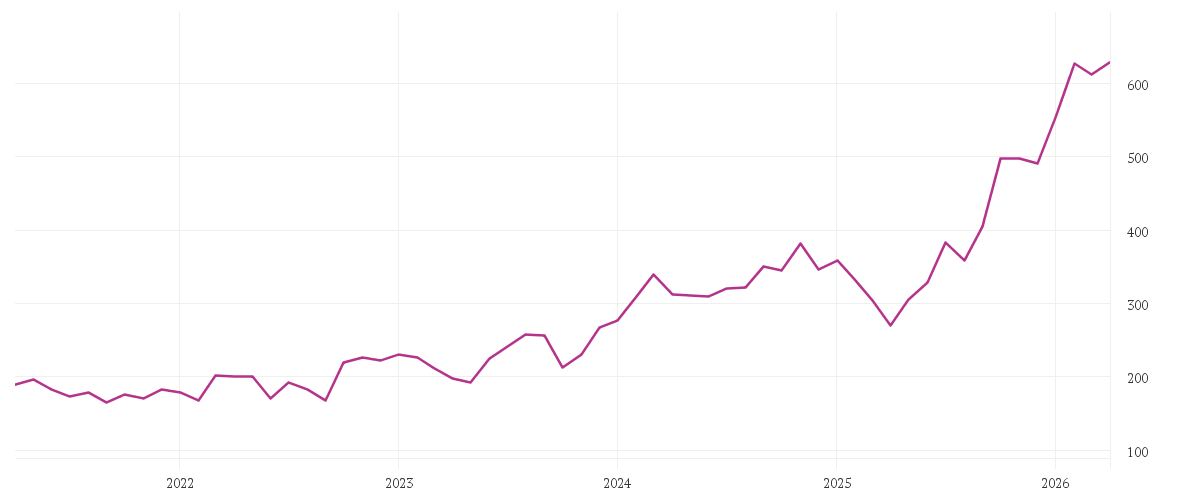 Chart zur Entwicklung der letzten fünf Jahre von CATERPILLAR INC.     DL 1
