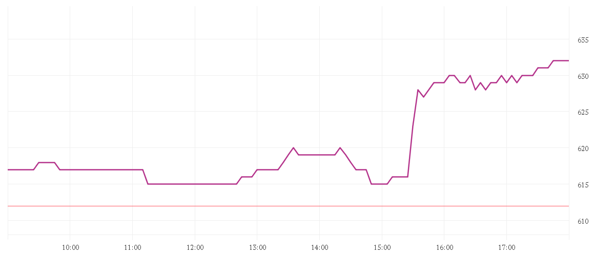 Chart zur Tagesentwicklung von CATERPILLAR INC.     DL 1