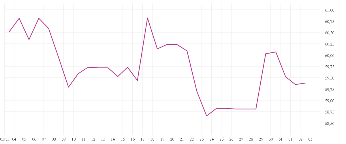Chart zur Monatsentwicklung von COCA-COLA CO.      DL-,25