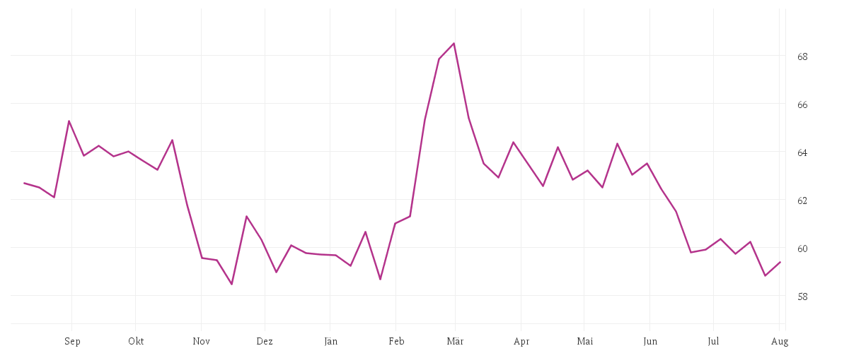 Chart zur Jahresentwicklung von COCA-COLA CO.      DL-,25