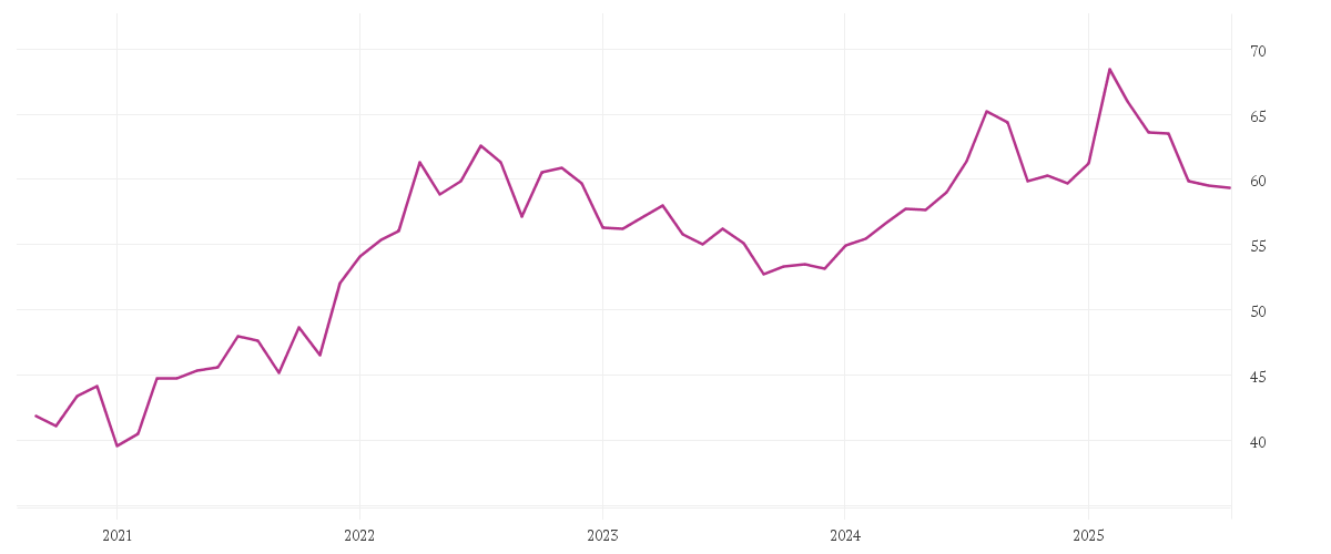 Chart zur Entwicklung der letzten fünf Jahre von COCA-COLA CO.      DL-,25