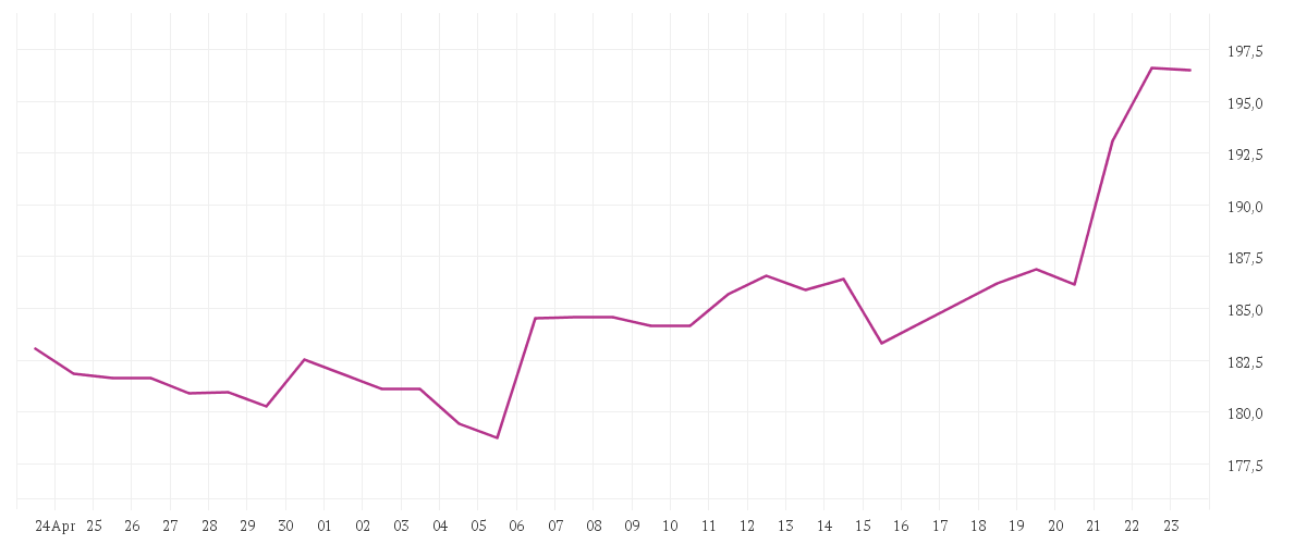 Chart zur Monatsentwicklung von HONEYWELL INTL        DL1