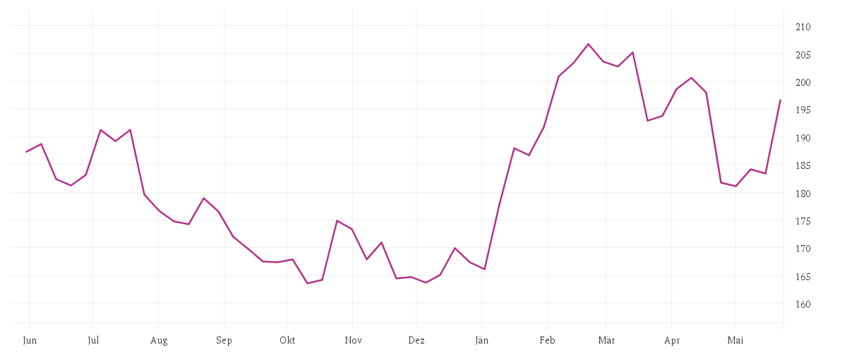 Chart zur Jahresentwicklung von HONEYWELL INTL        DL1