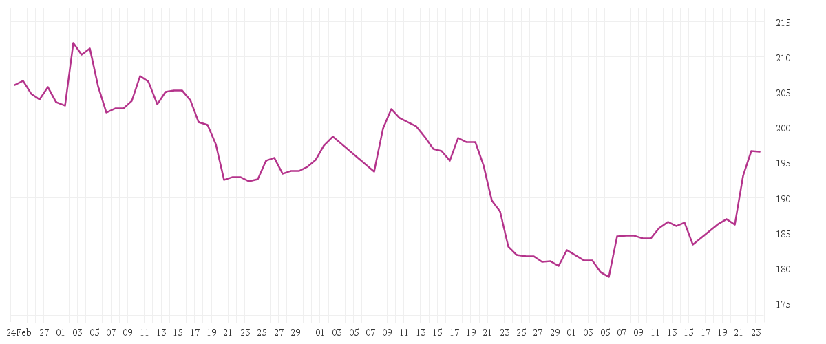 Chart zur Entwicklung der letzten drei Monate von HONEYWELL INTL        DL1