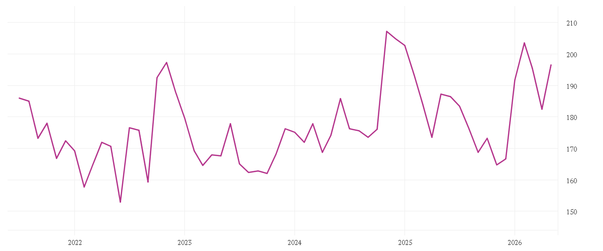 Chart zur Entwicklung der letzten fünf Jahre von HONEYWELL INTL        DL1