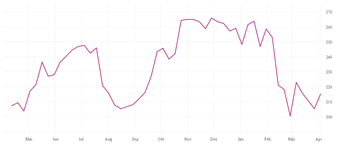 Chart zur Jahresentwicklung von INTL BUS. MACH.    DL-,20
