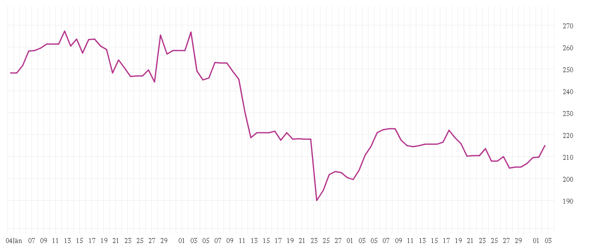 Chart zur Entwicklung der letzten drei Monate von INTL BUS. MACH.    DL-,20