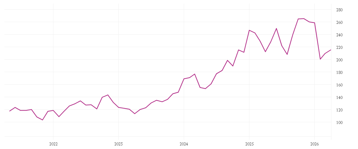 Chart zur Entwicklung der letzten fünf Jahre von INTL BUS. MACH.    DL-,20