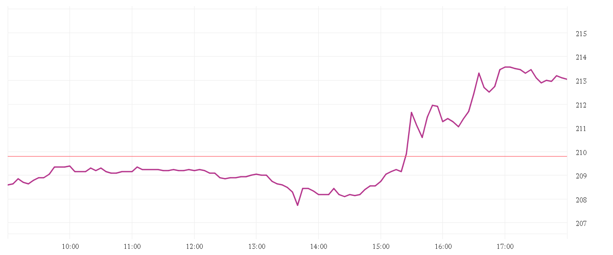 Chart zur Tagesentwicklung von INTL BUS. MACH.    DL-,20