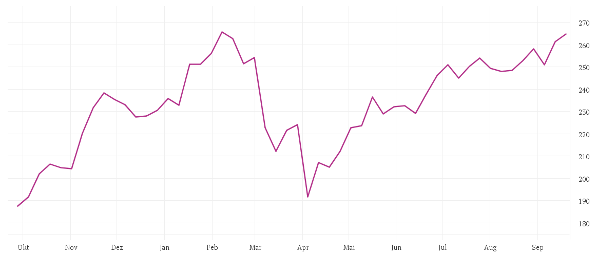 Chart zur Jahresentwicklung von JPMORGAN CHASE       DL 1