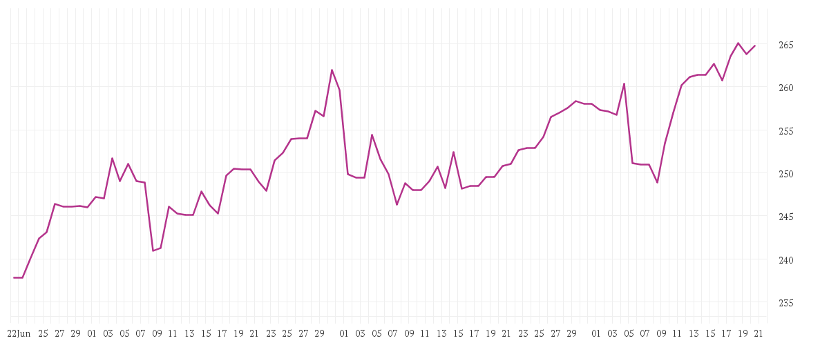 Chart zur Entwicklung der letzten drei Monate von JPMORGAN CHASE       DL 1