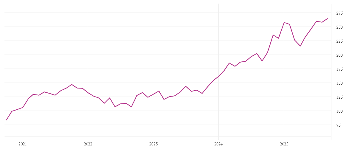 Chart zur Entwicklung der letzten fünf Jahre von JPMORGAN CHASE       DL 1