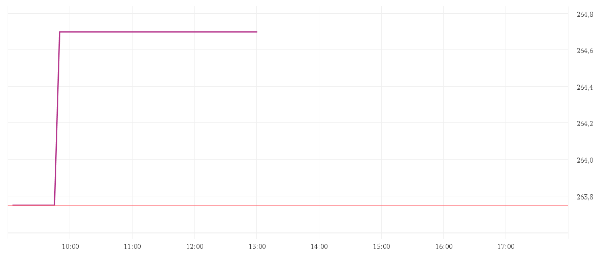 Chart zur Tagesentwicklung von JPMORGAN CHASE       DL 1