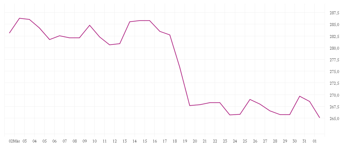 Chart zur Monatsentwicklung von MCDONALDS CORP.   DL-,01