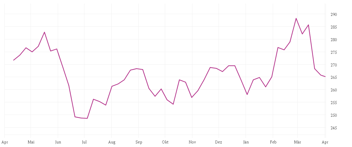 Chart zur Jahresentwicklung von MCDONALDS CORP.   DL-,01