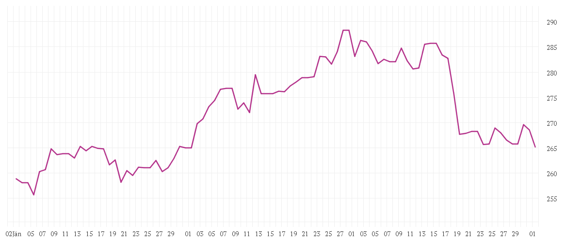 Chart zur Entwicklung der letzten drei Monate von MCDONALDS CORP.   DL-,01