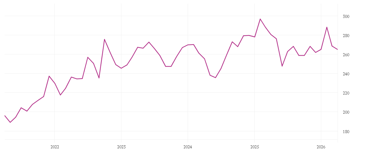Chart zur Entwicklung der letzten fünf Jahre von MCDONALDS CORP.   DL-,01