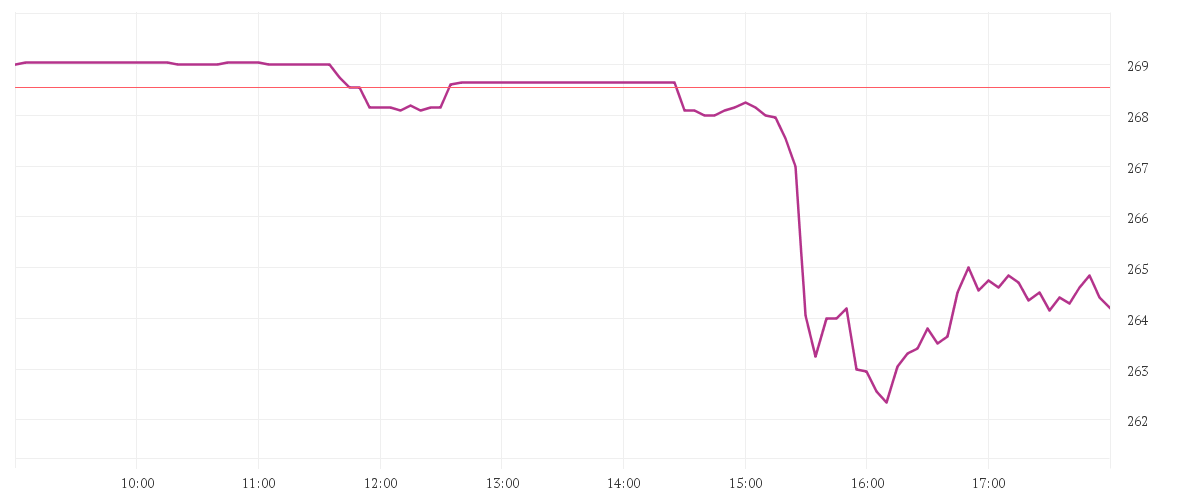 Chart zur Tagesentwicklung von MCDONALDS CORP.   DL-,01