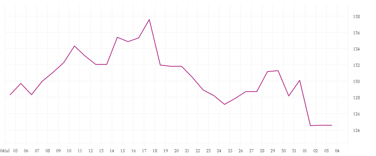 Chart zur Monatsentwicklung von 3M CO.             DL-,01