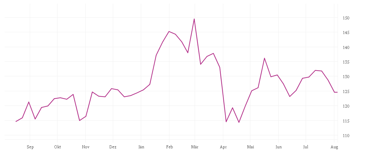 Chart zur Jahresentwicklung von 3M CO.             DL-,01