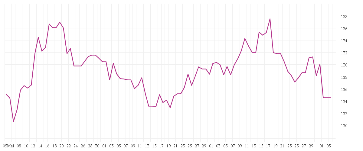 Chart zur Entwicklung der letzten drei Monate von 3M CO.             DL-,01