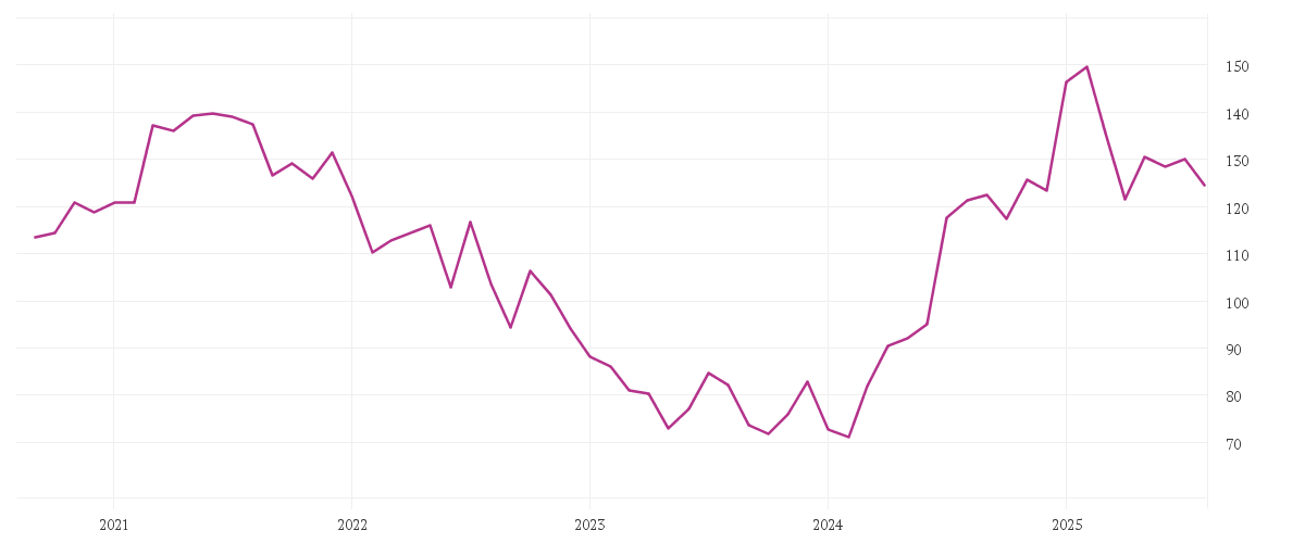 Chart zur Entwicklung der letzten fünf Jahre von 3M CO.             DL-,01