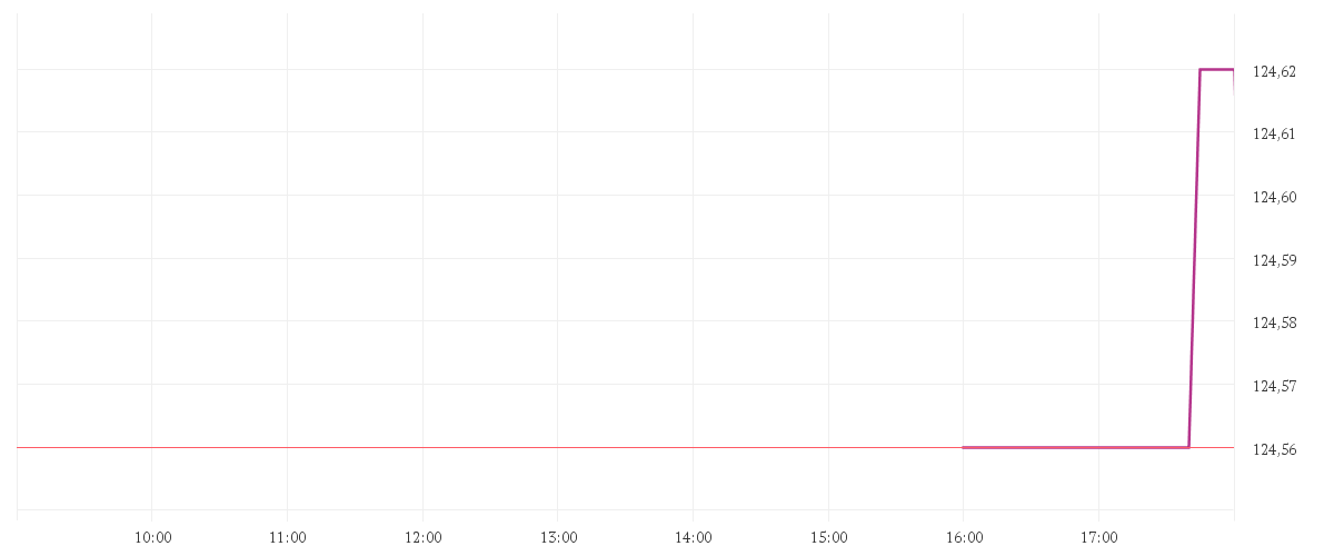 Chart zur Tagesentwicklung von 3M CO.             DL-,01