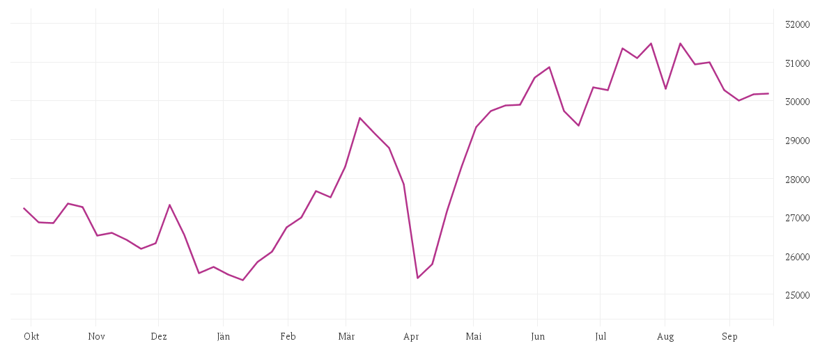 Chart zur Jahresentwicklung von MDAX PERFORMANCE-INDEX