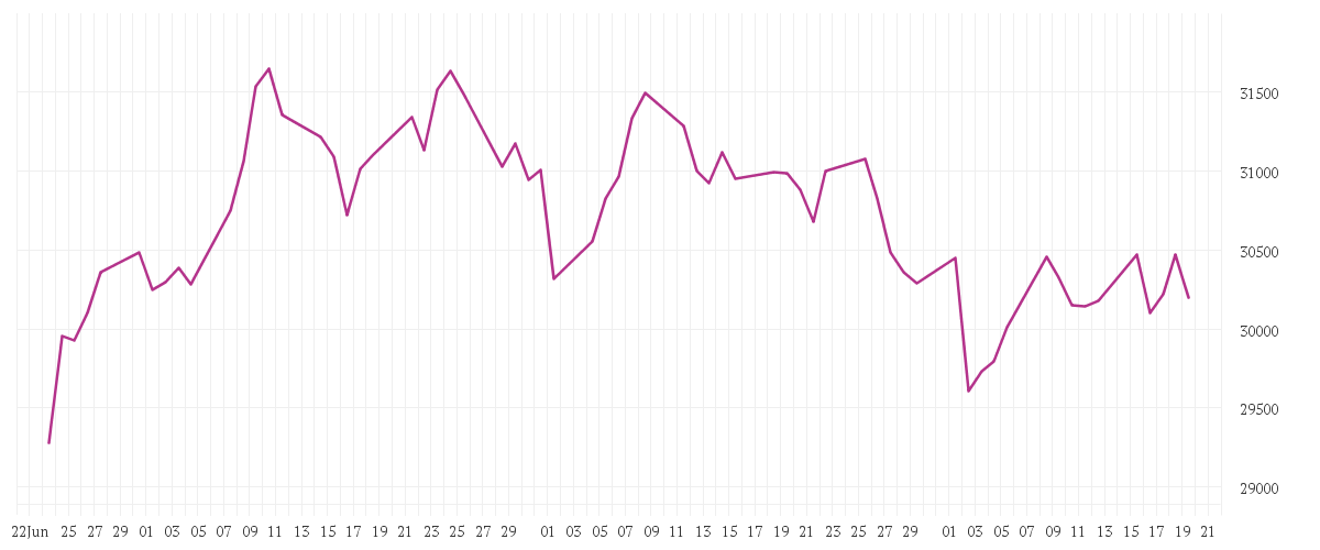 Chart zur Entwicklung der letzten drei Monate von MDAX PERFORMANCE-INDEX