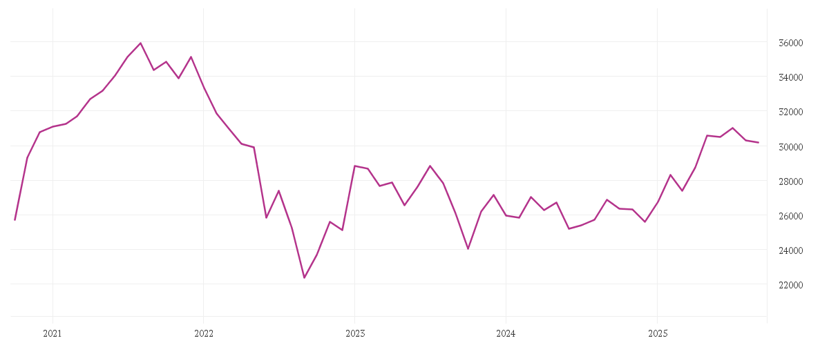 Chart zur Entwicklung der letzten fünf Jahre von MDAX PERFORMANCE-INDEX