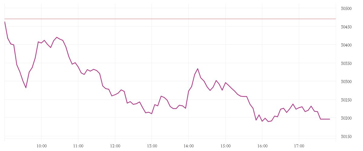 Chart zur Tagesentwicklung von MDAX PERFORMANCE-INDEX
