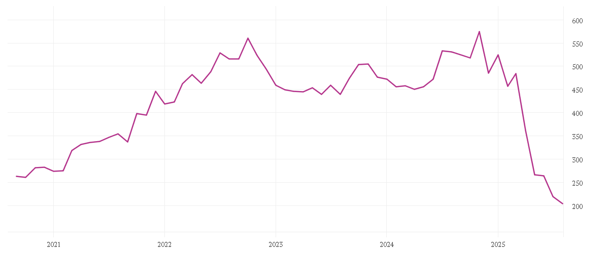 Chart zur Entwicklung der letzten fünf Jahre von UNITEDHEALTH GROUP DL-,01