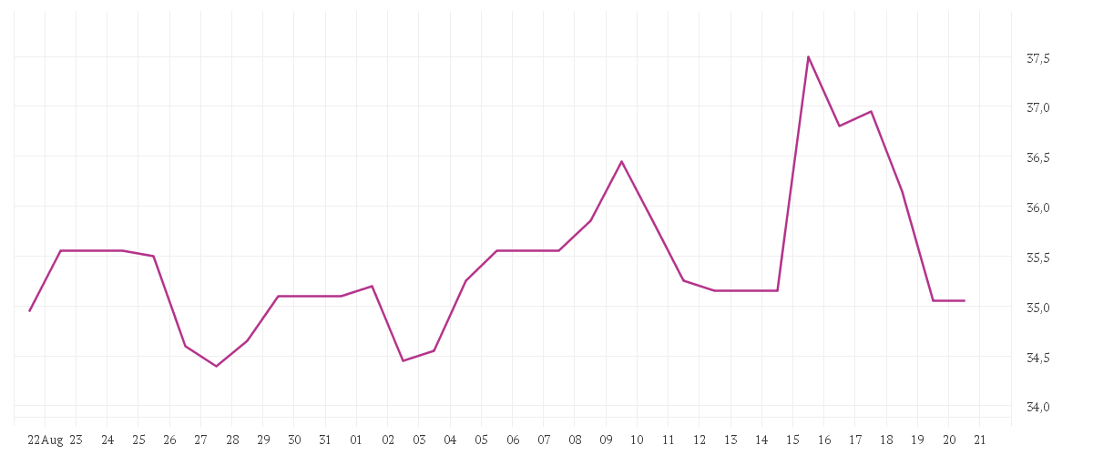 Chart zur Monatsentwicklung von RTL GROUP