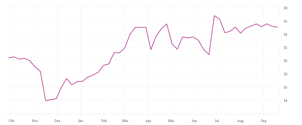 Chart zur Jahresentwicklung von RTL GROUP