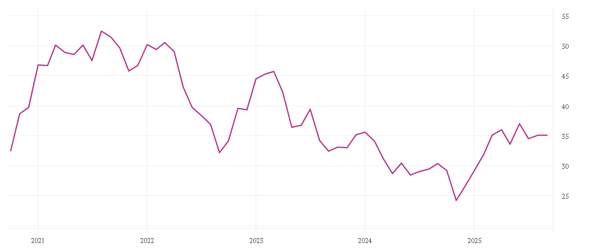Chart zur Entwicklung der letzten fünf Jahre von RTL GROUP
