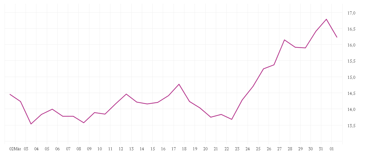 Chart zur Monatsentwicklung von EVONIK INDUSTRIES NA O.N.