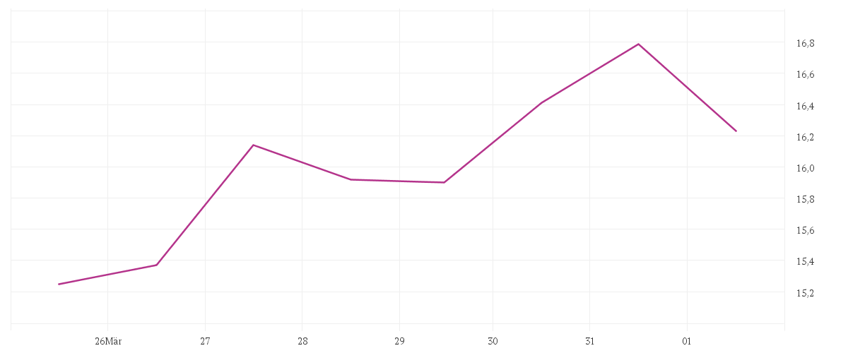  EVONIK INDUSTRIES NA O.N.