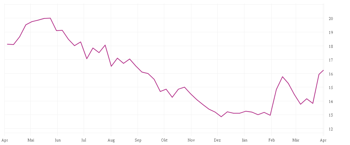 Chart zur Jahresentwicklung von EVONIK INDUSTRIES NA O.N.