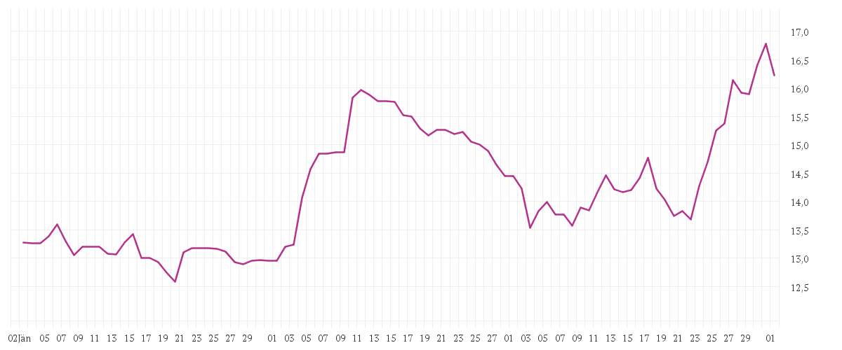 Chart zur Entwicklung der letzten drei Monate von EVONIK INDUSTRIES NA O.N.