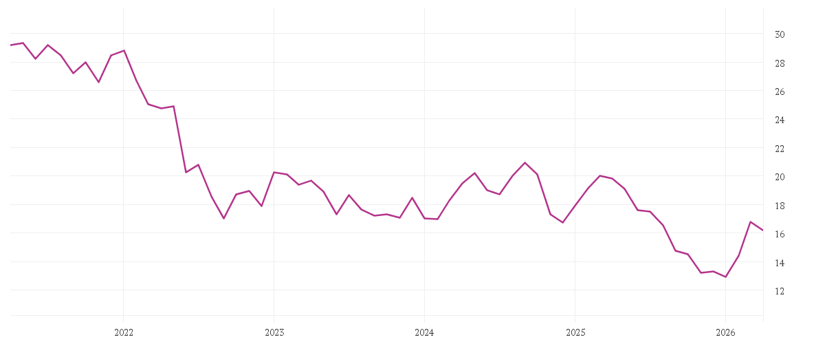 Chart zur Entwicklung der letzten fünf Jahre von EVONIK INDUSTRIES NA O.N.