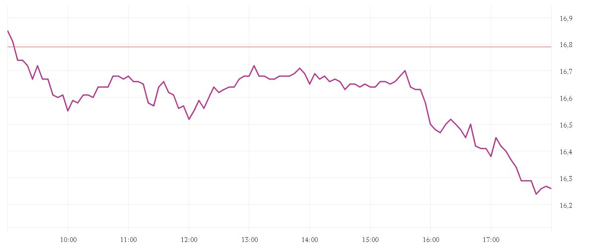 Chart zur Tagesentwicklung von EVONIK INDUSTRIES NA O.N.