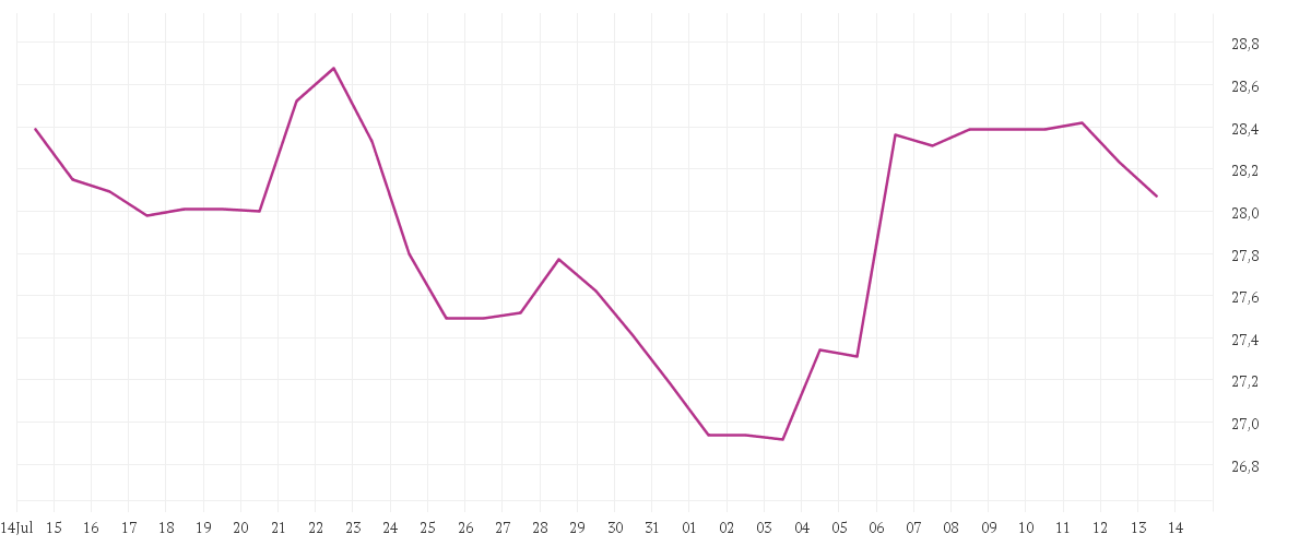 Chart zur Monatsentwicklung von VONOVIA SE NA O.N.