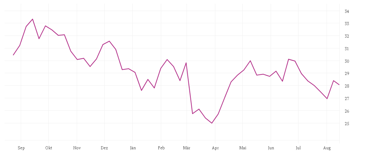 Chart zur Jahresentwicklung von VONOVIA SE NA O.N.