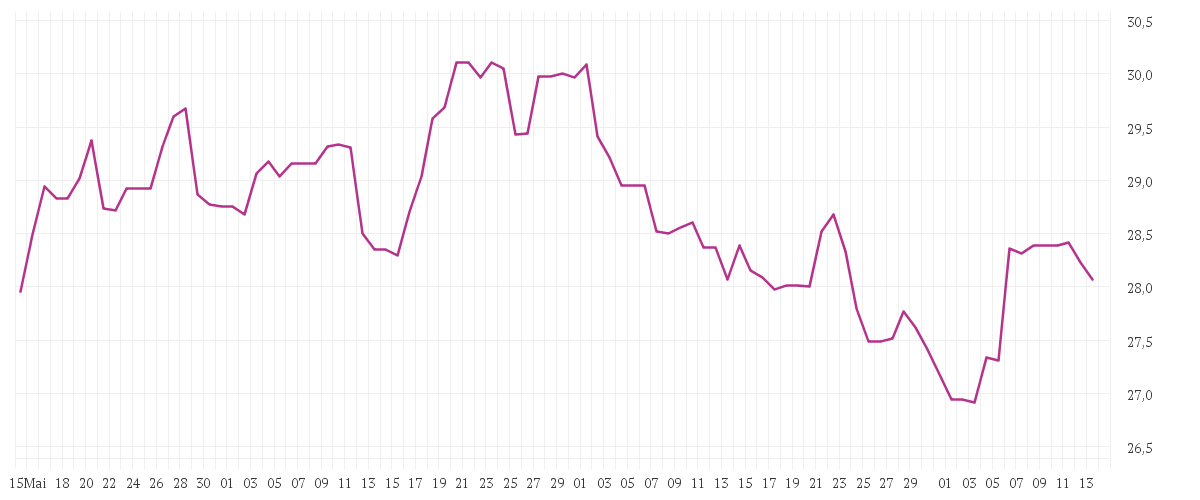 Chart zur Entwicklung der letzten drei Monate von VONOVIA SE NA O.N.