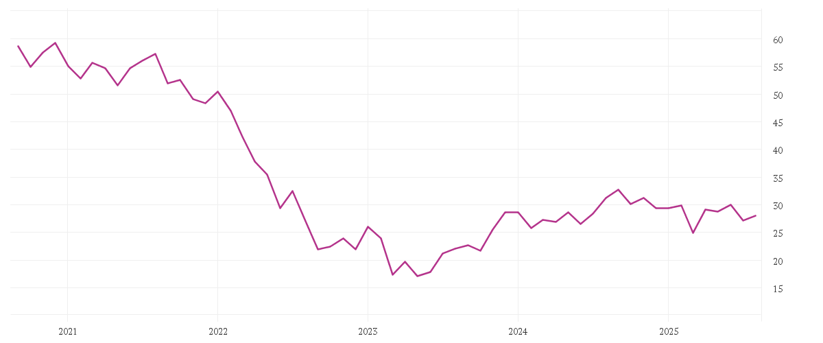 Chart zur Entwicklung der letzten fünf Jahre von VONOVIA SE NA O.N.