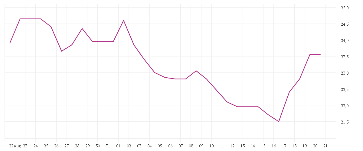 Chart zur Monatsentwicklung von FORMYCON AG